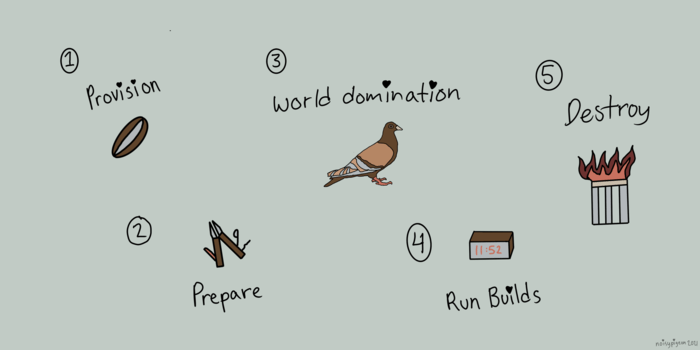 An image with caption: 1. Provision. 2. Prepare. 3. World Domination. 4. Run Builds. 5. Destroy.