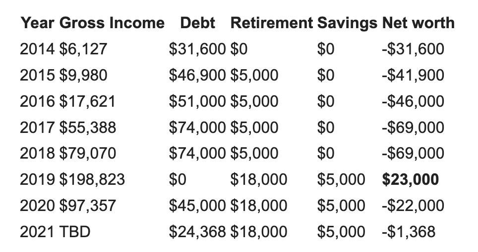 An image with caption: Table of Year, Gross Income, Debt, Retirement, Savings, Net Worth